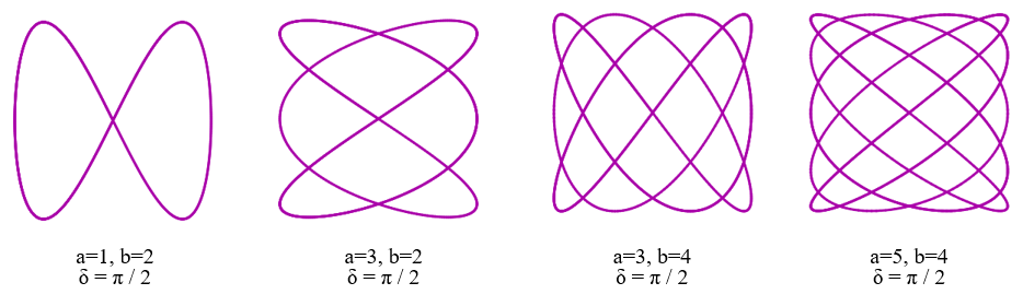 4 Lissajous curves with equations
